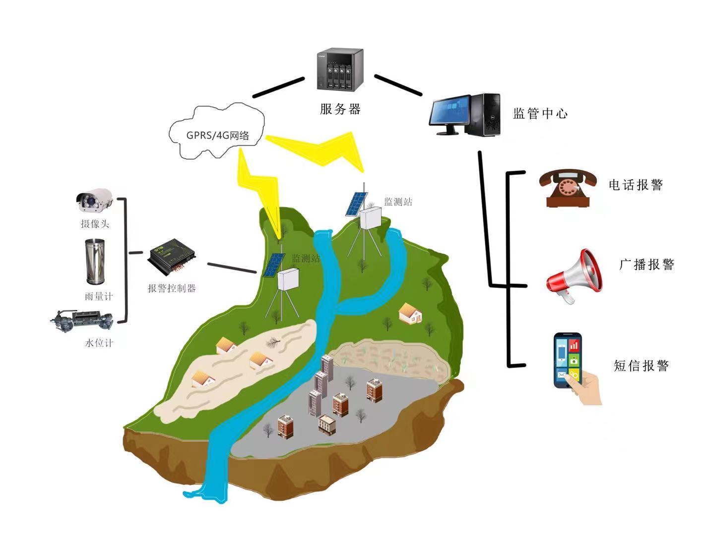 地質災害防洪預警系統(tǒng) 山洪預警城市防洪 有效預防洪澇災害   (圖1)